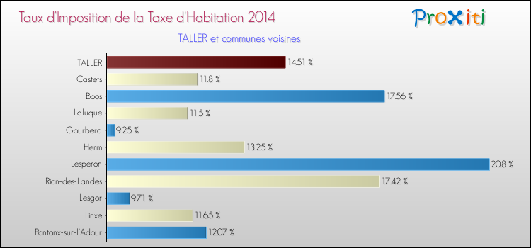Taux d'imposition de la taxe d'habitation 2014 pour TALLER et les communes proches Comparaison des taux d'imposition de la taxe d'habitation 2014 pour TALLER et les communes voisines