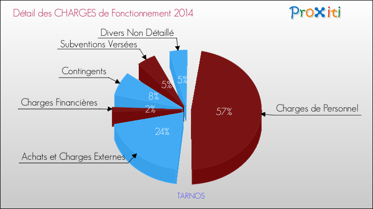 Décomposition des Charges de Fonctionnement 2014 de la commune de TARNOS Charges de Fonctionnement 2014 pour la commune de TARNOS