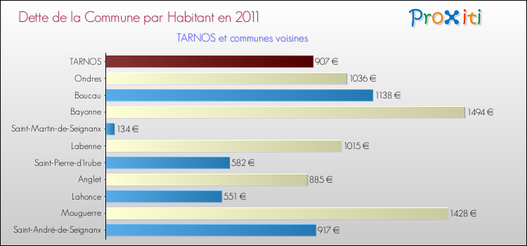 Dette par habitant de la commune en 2011 pour TARNOS et les communes proches Comparaison de la dette par habitant de la commune en 2011 pour TARNOS et les communes voisines