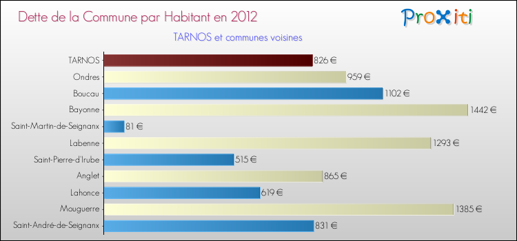 Dette par habitant de la commune en 2012 pour TARNOS et les communes proches Comparaison de la dette par habitant de la commune en 2012 pour TARNOS et les communes voisines