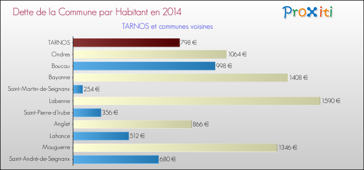 Dette par habitant de la commune en 2014 pour TARNOS et les communes proches Comparaison de la dette par habitant de la commune en 2014 pour TARNOS et les communes voisines