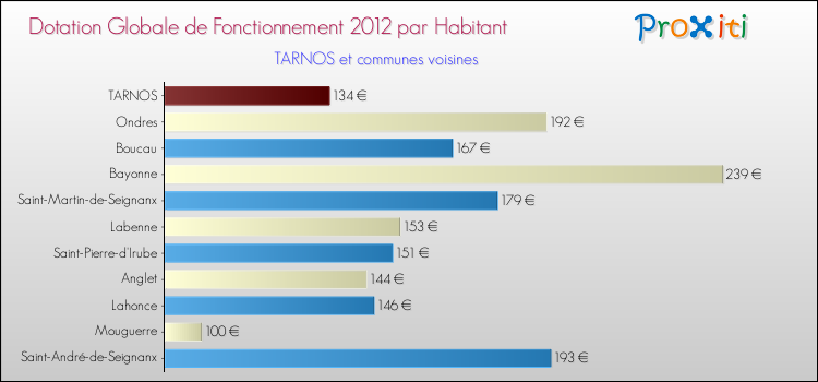 Montant des dotations globales de fonctionnement DGF par Habitant pour TARNOS et les communes proches Comparaison des des dotations globales de fonctionnement DGF par habitant pour TARNOS et les communes voisines