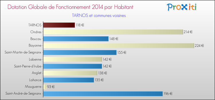 Montant des dotations globales de fonctionnement DGF par Habitant pour TARNOS et les communes proches en 2014. Comparaison des des dotations globales de fonctionnement DGF par habitant pour TARNOS et les communes voisines en 2014.