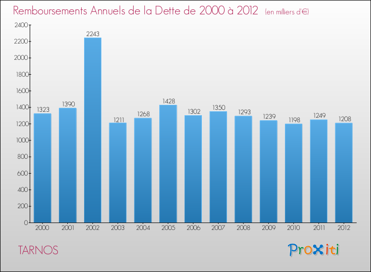 Evolution de l'annuité de la dette pour la commune de TARNOS de 2000 à 2012 Annuités de la dette pour TARNOS de 2000 à 2012