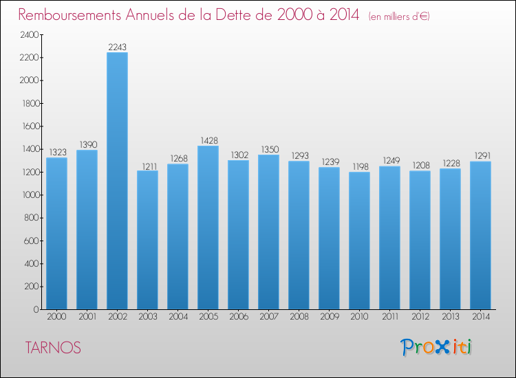 Evolution de l'annuité de la dette pour la commune de TARNOS de 2000 à 2014 Annuités de la dette pour TARNOS de 2000 à 2014