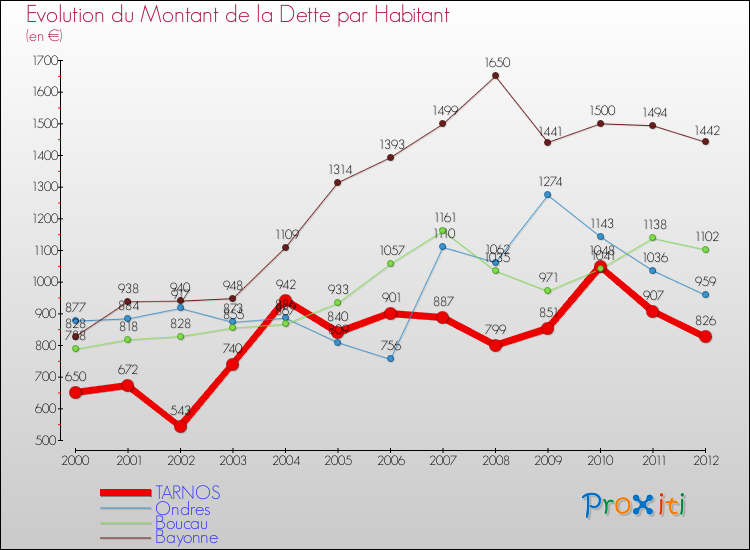 Evolution de la dette par habitant pour la commune de TARNOS et les communes proches de 2000 à 2012 Comparaison de la dette par habitant pour TARNOS et les communes voisines de 2000 à 2012