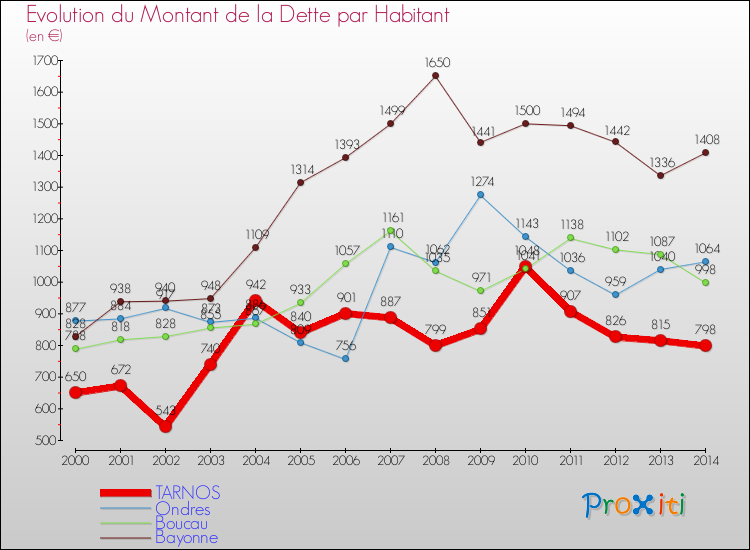 Evolution de la dette par habitant pour la commune de TARNOS et les communes proches de 2000 à 2014 Comparaison de la dette par habitant pour TARNOS et les communes voisines de 2000 à 2014