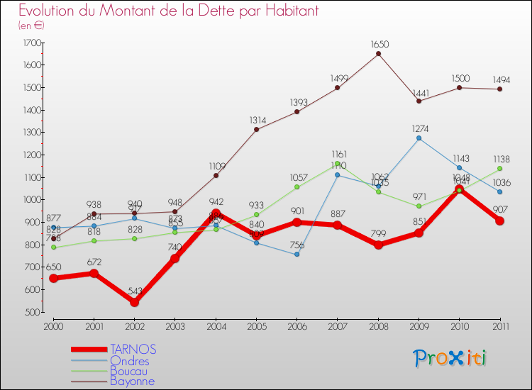 Evolution de la dette par habitant pour la commune de TARNOS et les communes proches Comparaison de la dette par habitant pour TARNOS et les communes voisines