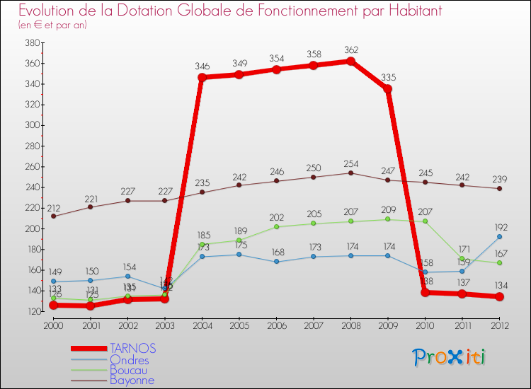 Evolution et montant de la dotation globale de fonctionnement par Habitant pour TARNOS et les communes proches Comparaison des dotations globales de fonctionnement par habitant pour TARNOS et les communes voisines