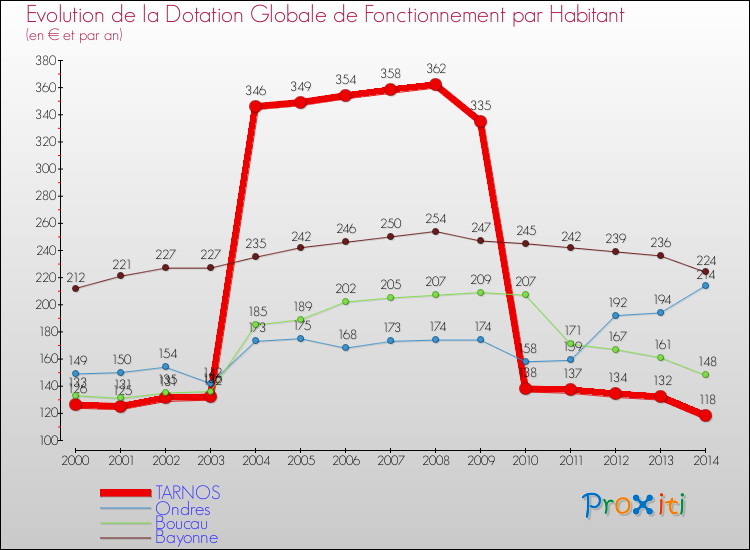 Evolution et montant de la dotation globale de fonctionnement par Habitant pour TARNOS et les communes proches de 2000 à 2014. Comparaison des dotations globales de fonctionnement par habitant pour TARNOS et les communes voisines de 2000 à 2014.