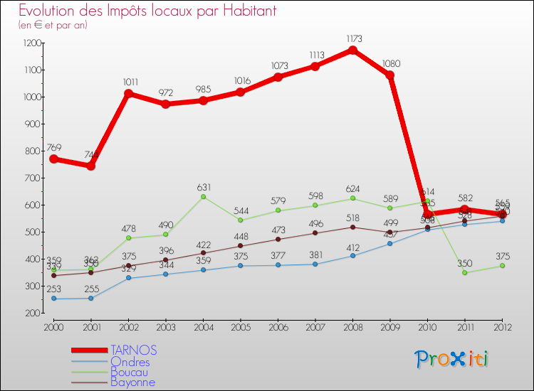 Evolution et montant des impôts locaux par Habitant pour TARNOS et les communes proches Comparaison des impôts locaux par habitant pour TARNOS et les communes voisines