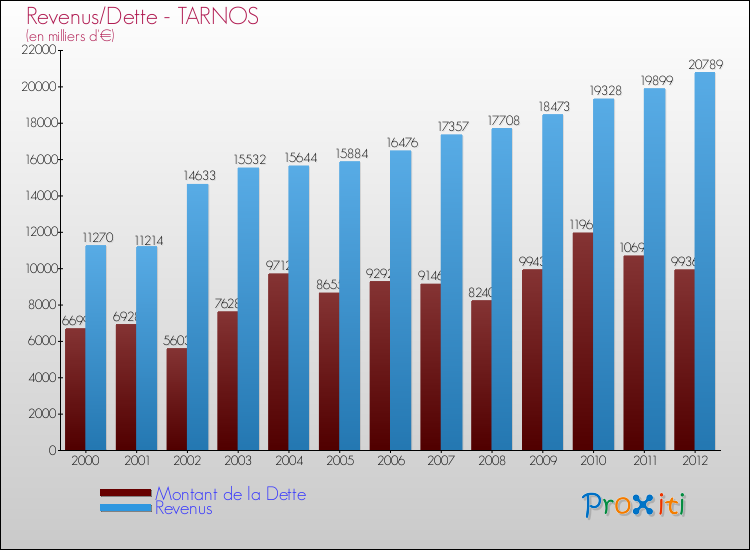 Evolution comparée de la dette et des revenus pour la commune de TARNOS de 2000 à 2012 Comparaison de la dette et des revenus pour TARNOS de 2000 à 2012
