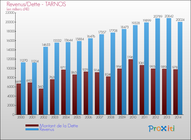 Evolution comparée de la dette et des revenus pour la commune de TARNOS de 2000 à 2014 Comparaison de la dette et des revenus pour TARNOS de 2000 à 2014