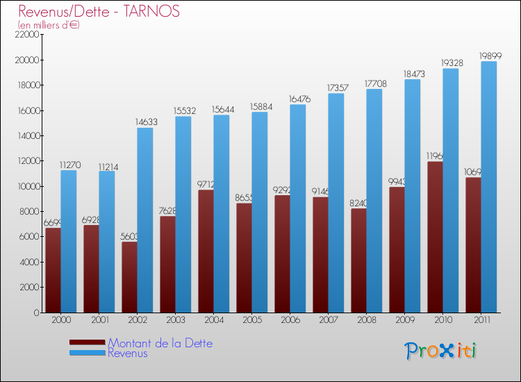 Evolution comparée de la dette et des revenus pour la commune de TARNOS de 2000 à 2011 Comparaison de la dette et des revenus pour TARNOS de 2000 à 2011