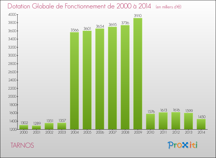 Evolution du montant de la Dotation Globale de Fonctionnement pour la commune de TARNOS de 2000 à 2014 Evolution du montant de la Dotation Globale de Fonctionnement pour TARNOS de 2000 à 2014