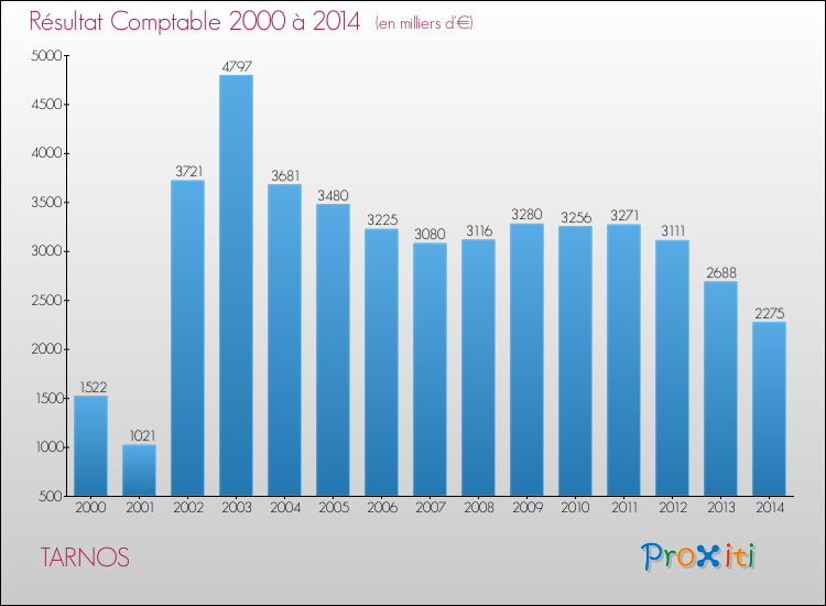 Evolution du résultat comptable pour la commune de TARNOS de 2000 à 2014 Evolution du résultat comptable pour TARNOS de 2000 à 2014