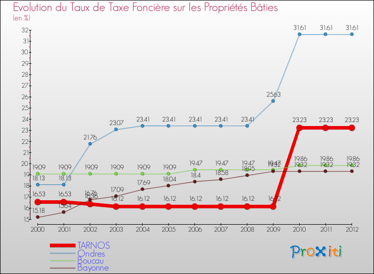Evolution du taux de la taxe foncière sur le bati pour TARNOS et les communes proches de 2000 à 2012 Comparaison des taux de taxe foncière sur le bati pour TARNOS et les communes voisines de 2000 à 2012
