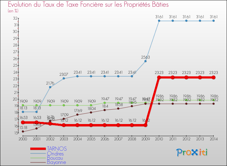 Evolution du taux de la taxe foncière sur le bati pour TARNOS et les communes proches de 2000 à 2014 Comparaison des taux de taxe foncière sur le bati pour TARNOS et les communes voisines de 2000 à 2014
