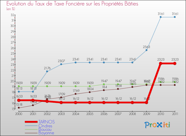 Evolution du taux de la taxe foncière sur le bati pour TARNOS et les communes proches Comparaison des taux de taxe foncière sur le bati pour TARNOS et les communes voisines