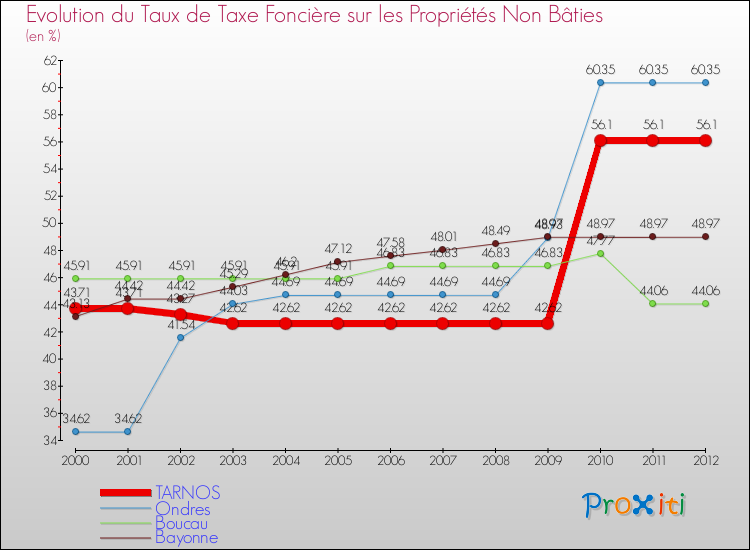 Evolution du taux de la taxe foncière sur les immeubles et terrains non batis pour TARNOS et les communes proches de 2000 à 2012 Comparaison des taux de la taxe foncière sur les immeubles et terrains non batis pour TARNOS et les communes voisines de 2000 à 2012