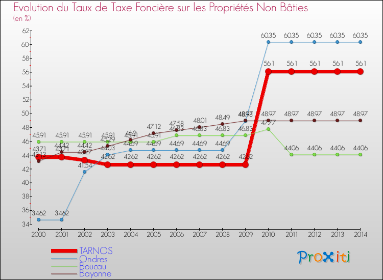 Evolution du taux de la taxe foncière sur les immeubles et terrains non batis pour TARNOS et les communes proches de 2000 à 2014 Comparaison des taux de la taxe foncière sur les immeubles et terrains non batis pour TARNOS et les communes voisines de 2000 à 2014