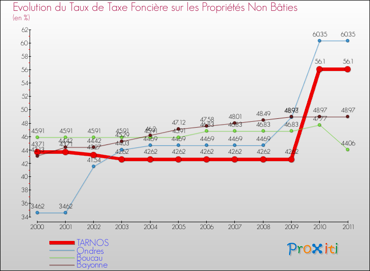 Evolution du taux de la taxe foncière sur les immeubles et terrains non batis pour TARNOS et les communes proches Comparaison des taux de la taxe foncière sur les immeubles et terrains non batis pour TARNOS et les communes voisines