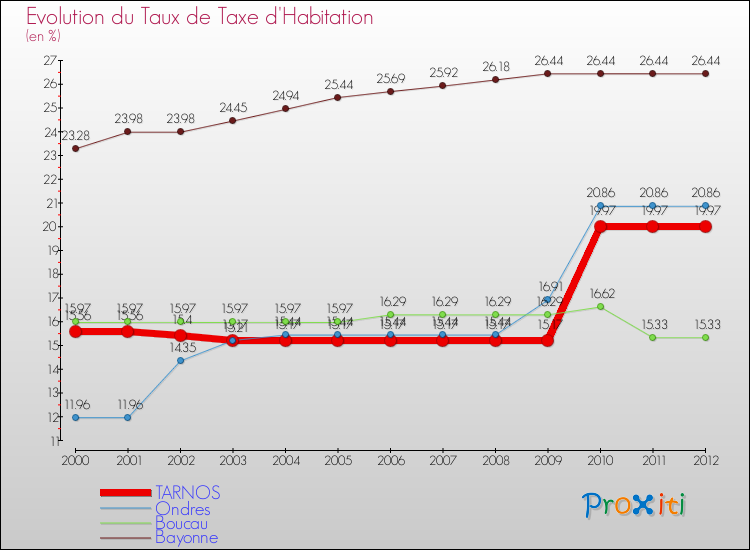 Evolution du taux de la taxe d'habitation pour TARNOS et les communes proches Comparaison des taux de la taxe d'habitation pour TARNOS et les communes voisines
