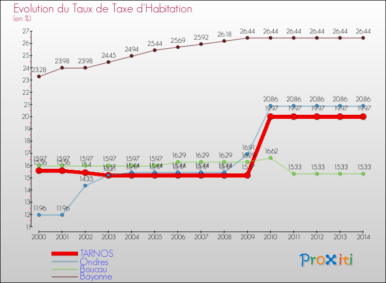 Evolution du taux de la taxe d'habitation pour TARNOS et les communes proches de 2000 à 2014 Comparaison des taux de la taxe d'habitation pour TARNOS et les communes voisines de 2000 à 2014