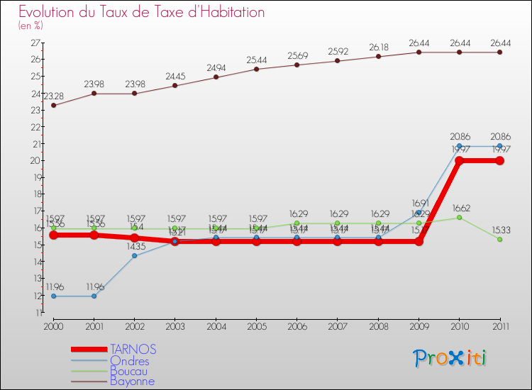 Evolution du taux de la taxe d'habitation pour TARNOS et les communes proches Comparaison des taux de la taxe d'habitation pour TARNOS et les communes voisines