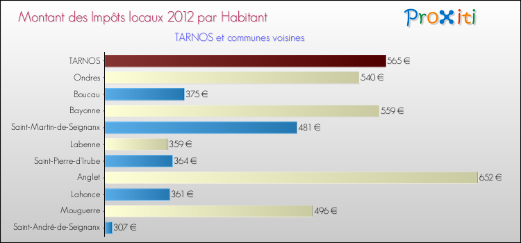 Montant des impôts locaux par Habitant pour TARNOS et les communes proches Comparaison des impôts locaux par habitant pour TARNOS et les communes voisines