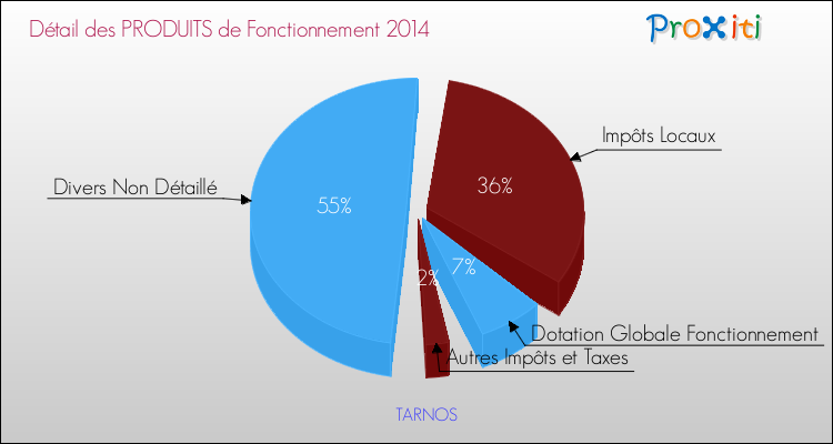 Décomposition du Budget de Fonctionnement 2014 de la commune de TARNOS Budget de Fonctionnement 2014 pour la commune de TARNOS