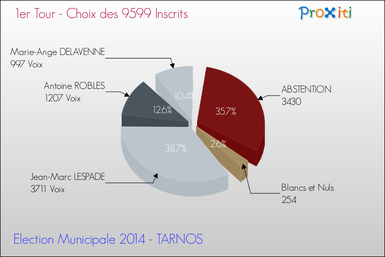 Résultats par rapport aux inscrits au 1er Tour des Elections Municipales 2014 de la commune de TARNOS Elections Municipales 2014 - Résultats par rapport aux inscrits au 1er Tour pour la commune de TARNOS