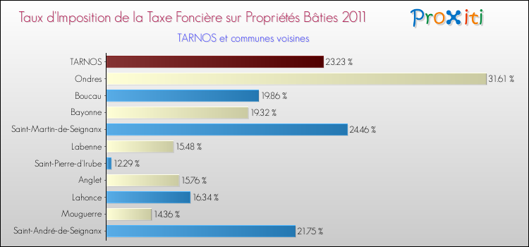 Taux d'imposition de la taxe foncière sur le bati 2011 pour TARNOS et les communes proches Comparaison des taux d'imposition de la taxe foncière sur le bati 2011 pour TARNOS et les communes voisines