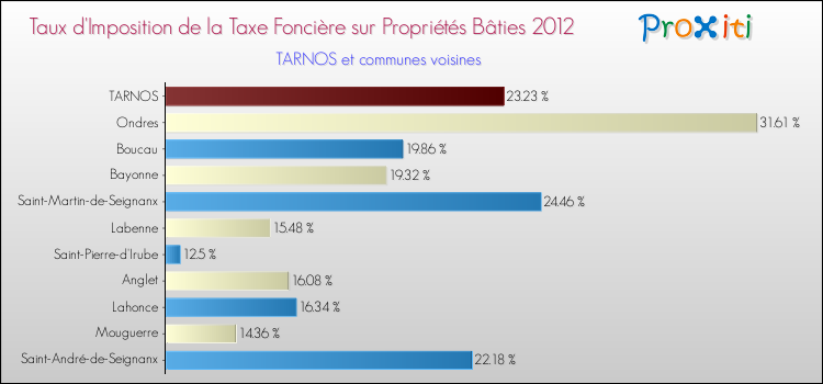 Taux d'imposition de la taxe foncière sur le bati 2012 pour TARNOS et les communes proches Comparaison des taux d'imposition de la taxe foncière sur le bati 2012 pour TARNOS et les communes voisines