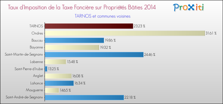 Taux d'imposition de la taxe foncière sur le bati 2014 pour TARNOS et les communes proches Comparaison des taux d'imposition de la taxe foncière sur le bati 2014 pour TARNOS et les communes voisines