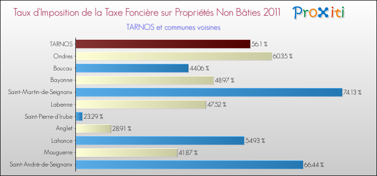 Taux d'imposition de la taxe foncière sur les immeubles et terrains non batis 2011 pour TARNOS et les communes proches Comparaison des taux d'imposition de la taxe foncière sur les immeubles et terrains non batis 2011 pour TARNOS et les communes voisines