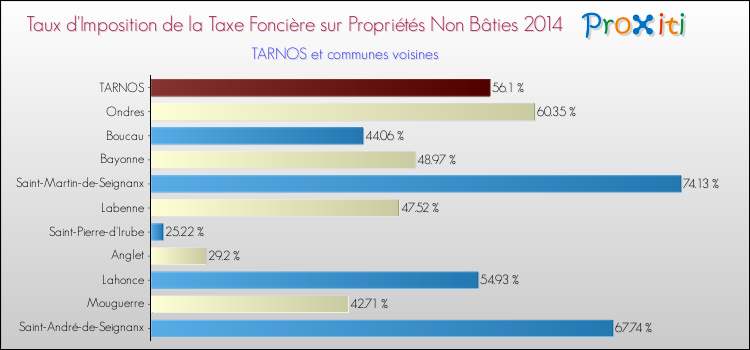 Taux d'imposition de la taxe foncière sur les immeubles et terrains non batis 2014 pour TARNOS et les communes proches Comparaison des taux d'imposition de la taxe foncière sur les immeubles et terrains non batis 2014 pour TARNOS et les communes voisines