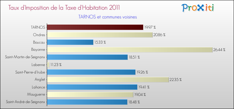 Taux d'imposition de la taxe d'habitation 2011 pour TARNOS et les communes proches Comparaison des taux d'imposition de la taxe d'habitation 2011 pour TARNOS et les communes voisines