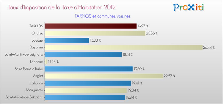 Taux d'imposition de la taxe d'habitation 2012 pour TARNOS et les communes proches Comparaison des taux d'imposition de la taxe d'habitation 2012 pour TARNOS et les communes voisines