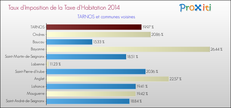 Taux d'imposition de la taxe d'habitation 2014 pour TARNOS et les communes proches Comparaison des taux d'imposition de la taxe d'habitation 2014 pour TARNOS et les communes voisines