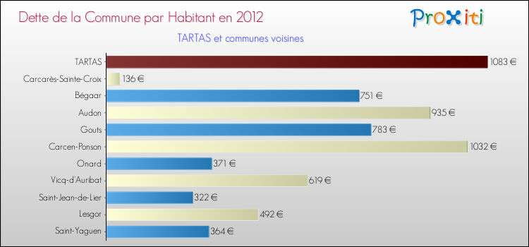 Dette par habitant de la commune en 2012 pour TARTAS et les communes proches Comparaison de la dette par habitant de la commune en 2012 pour TARTAS et les communes voisines