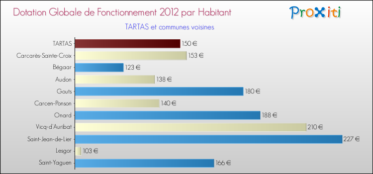 Montant des dotations globales de fonctionnement DGF par Habitant pour TARTAS et les communes proches Comparaison des des dotations globales de fonctionnement DGF par habitant pour TARTAS et les communes voisines