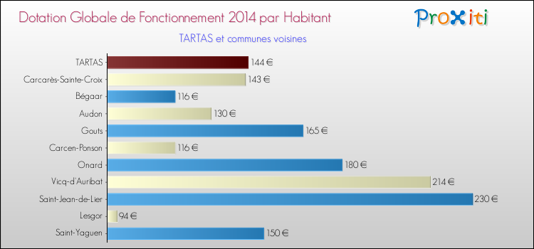 Montant des dotations globales de fonctionnement DGF par Habitant pour TARTAS et les communes proches en 2014. Comparaison des des dotations globales de fonctionnement DGF par habitant pour TARTAS et les communes voisines en 2014.