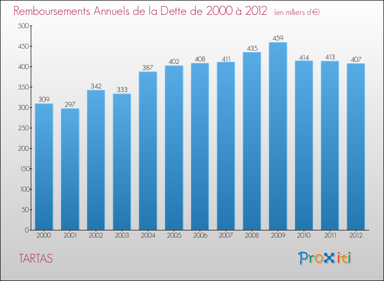 Evolution de l'annuité de la dette pour la commune de TARTAS de 2000 à 2012 Annuités de la dette pour TARTAS de 2000 à 2012