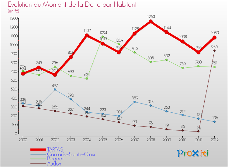 Evolution de la dette par habitant pour la commune de TARTAS et les communes proches de 2000 à 2012 Comparaison de la dette par habitant pour TARTAS et les communes voisines de 2000 à 2012
