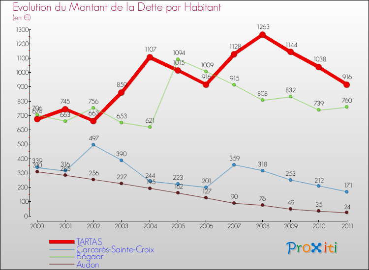 Evolution de la dette par habitant pour la commune de TARTAS et les communes proches Comparaison de la dette par habitant pour TARTAS et les communes voisines
