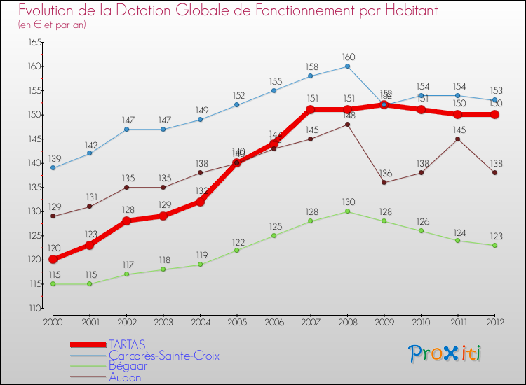 Evolution et montant de la dotation globale de fonctionnement par Habitant pour TARTAS et les communes proches Comparaison des dotations globales de fonctionnement par habitant pour TARTAS et les communes voisines