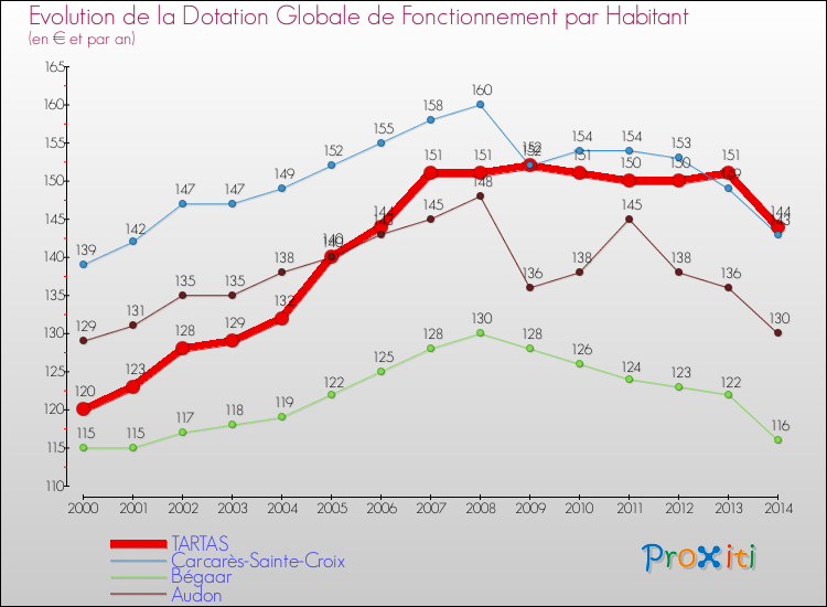 Evolution et montant de la dotation globale de fonctionnement par Habitant pour TARTAS et les communes proches de 2000 à 2014. Comparaison des dotations globales de fonctionnement par habitant pour TARTAS et les communes voisines de 2000 à 2014.