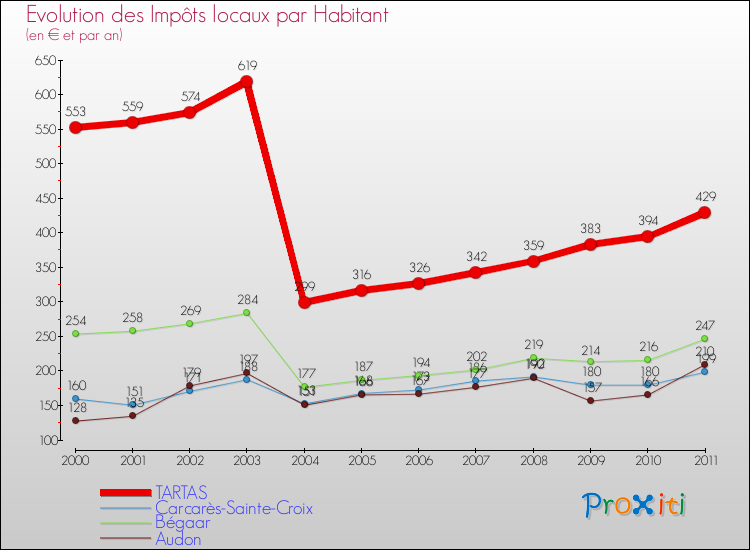 Evolution et montant des impôts locaux par Habitant pour TARTAS et les communes proches Comparaison des impôts locaux par habitant pour TARTAS et les communes voisines