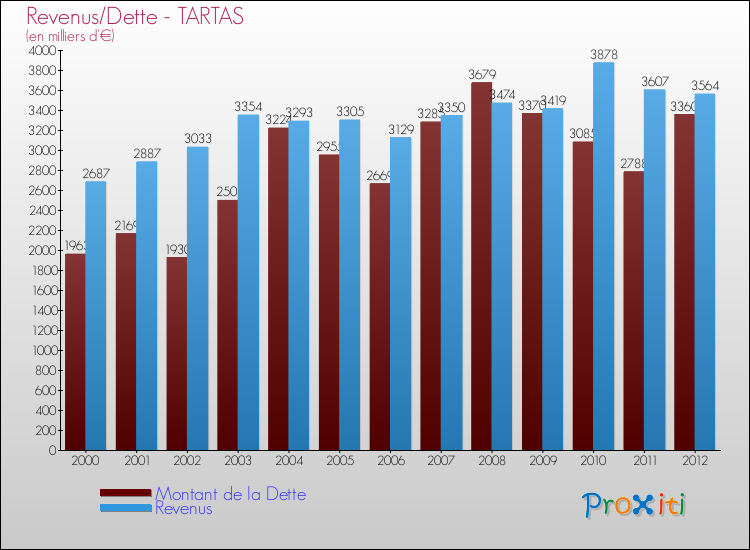 Evolution comparée de la dette et des revenus pour la commune de TARTAS de 2000 à 2012 Comparaison de la dette et des revenus pour TARTAS de 2000 à 2012